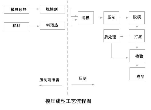 什么是模压成型？