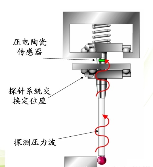 三坐标测量仪原理