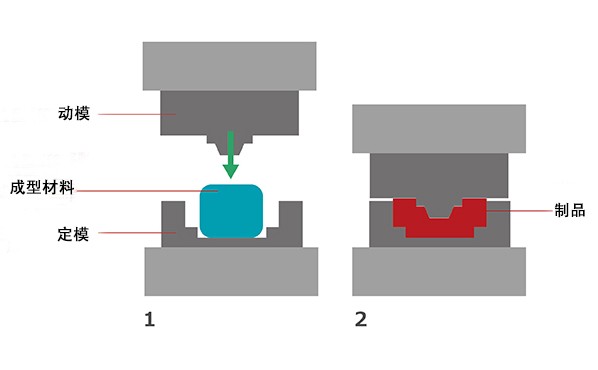 关于模压成型您所要知道的一切