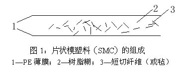 一文让你了解SMC模具