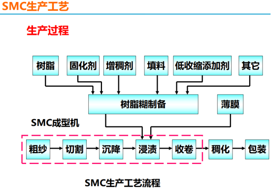 SMC模具生产过程