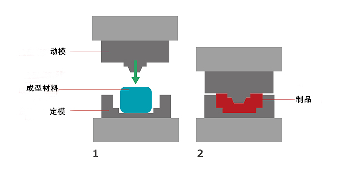 模压成型步骤