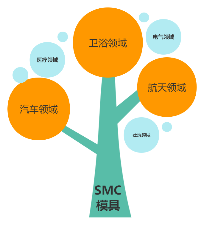 smc模具应用