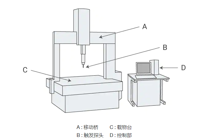 三坐标测量仪结构