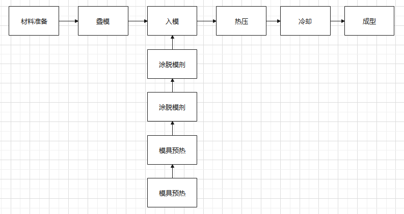 模压成型流程图